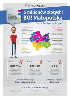 6 mln zł na projekty w ramach Małopolskiego Budżetu Obywatelskiego