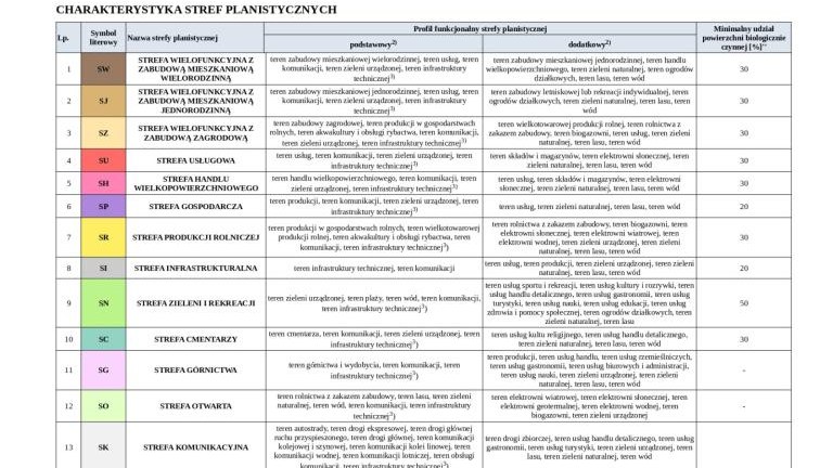 Charakterystyka stref planistycznych